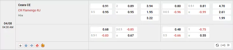 Tỷ lệ kèo trong trận đấu giữa Ceara vs Flamengo