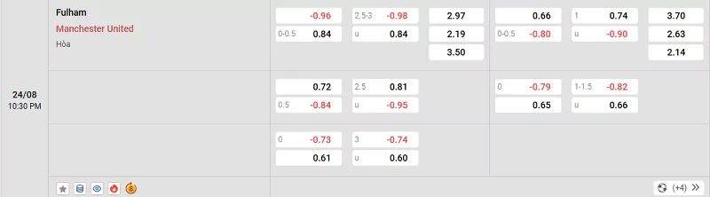 Tỷ lệ kèo trong trận đấu giữa Fulham vs MU