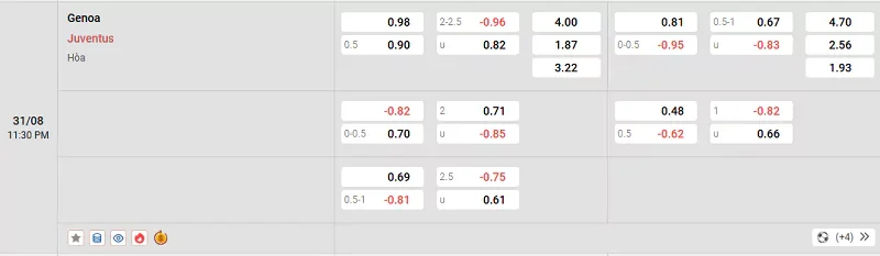 Tỷ lệ kèo trong trận đấu giữa Genoa vs Juventus