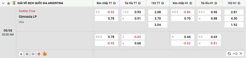 Tỷ lệ kèo trong trận đấu giữa Godoy Cruz vs Gimnasia