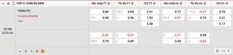 Tỷ lệ kèo trong trận đấu giữa Pafos vs Crvena Zvezda