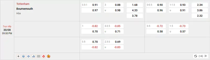 Tỷ lệ kèo trong trận đấu giữa Tottenham vs Bournemouth