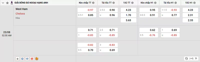 Tỷ lệ kèo trong trận đấu giữa West Ham vs Chelsea