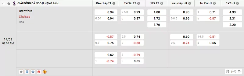 Tỷ lệ kèo trong trận đấu giữa Brentford vs Chelsea