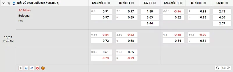 Tỷ lệ kèo trong trận đấu giữa AC Milan vs Bologna