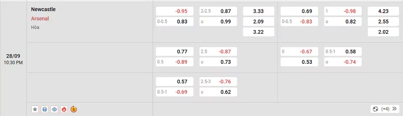 Tỷ lệ kèo trong trận đấu giữa Arsenal vs Newcastle