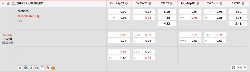 Tỷ lệ kèo trong trận đấu giữa Monaco vs Man City