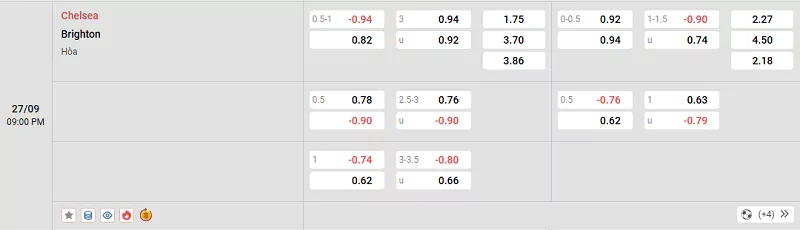 Tỷ lệ kèo trong trận đấu giữa Chelsea vs Brighton