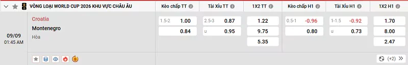 Tỷ lệ kèo trong trận đấu giữa Croatia vs Montenegro