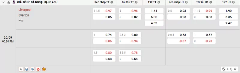 Tỷ lệ kèo trong trận đấu giữa Liverpool vs Everton