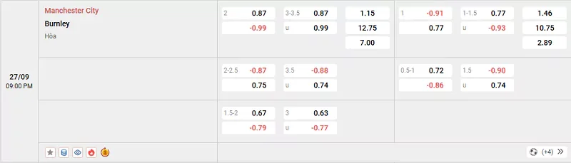 Tỷ lệ kèo trong trận đấu giữa Man City vs Burnley