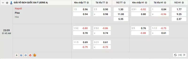 Tỷ lệ kèo trong trận đấu giữa Napoli vs Pisa