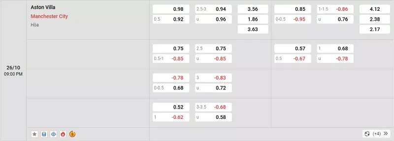 Tỷ lệ kèo trong trận đấu giữa Aston Villa vs Man City
