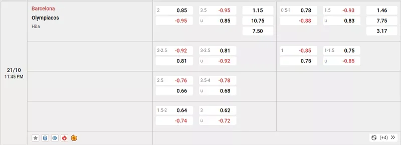 Tỷ lệ kèo trong trận đấu giữa Barcelona vs Olympiacos