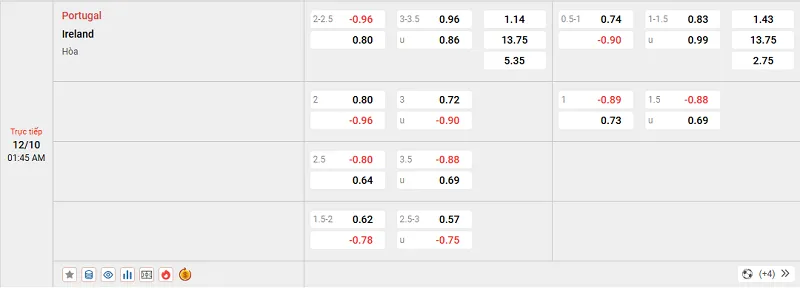 Tỷ lệ kèo trong trận đấu giữa Bồ Đào Nha vs Ireland