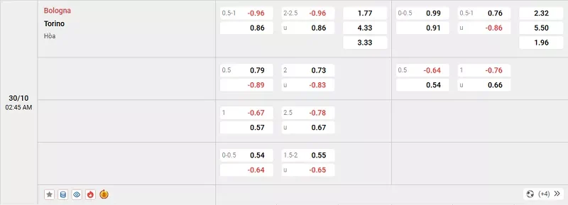 Tỷ lệ kèo trong trận đấu giữa Bologna vs Torino