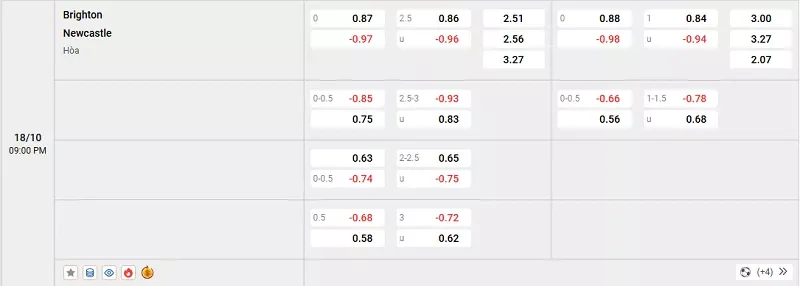 Tỷ lệ kèo trong trận đấu giữa Brighton vs Newcastle