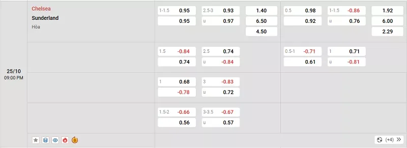 Tỷ lệ kèo trong trận đấu giữa Chelsea vs Sunderland