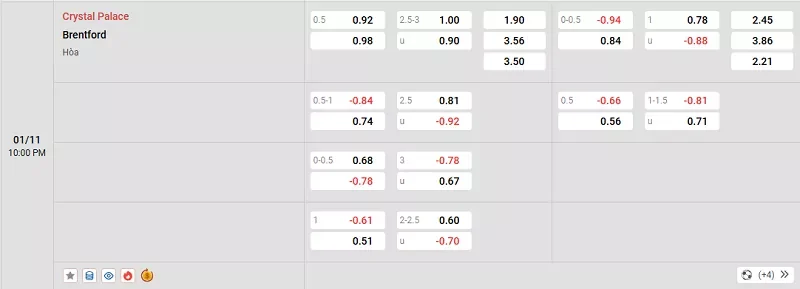 Tỷ lệ kèo trong trận đấu giữa Crystal Palace vs Brentford