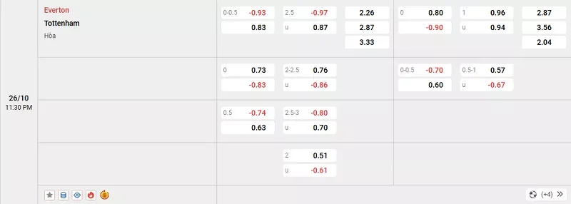 Tỷ lệ kèo trong trận đấu giữa Everton vs Tottenham