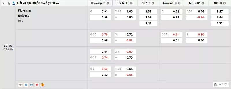 Tỷ lệ kèo trong trận đấu giữa Fiorentina vs Bologna