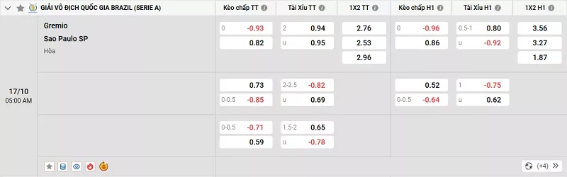 Tỷ lệ kèo trong trận đấu giữa Gremio vs Sao Paulo