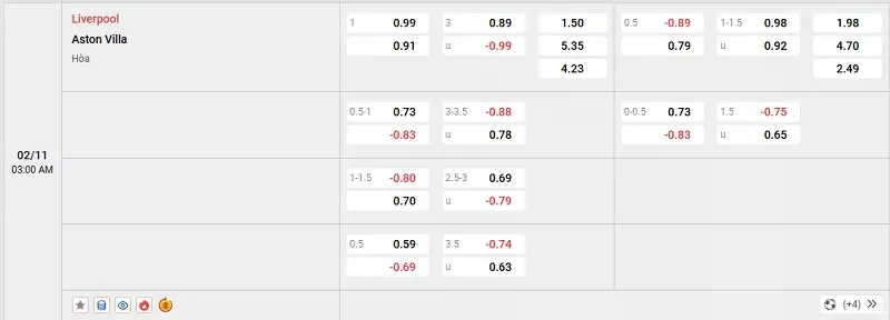 Tỷ lệ kèo trong trận đấu giữa Liverpool vs Aston Villa