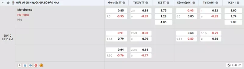 Tỷ lệ kèo trong trận đấu giữa Moreirense vs Porto