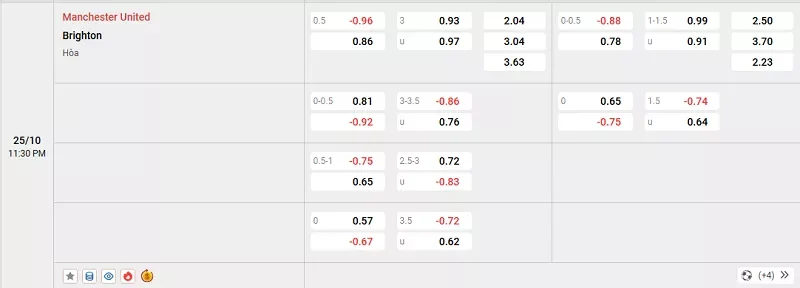 Tỷ lệ kèo trong trận đấu giữa MU vs Brighton