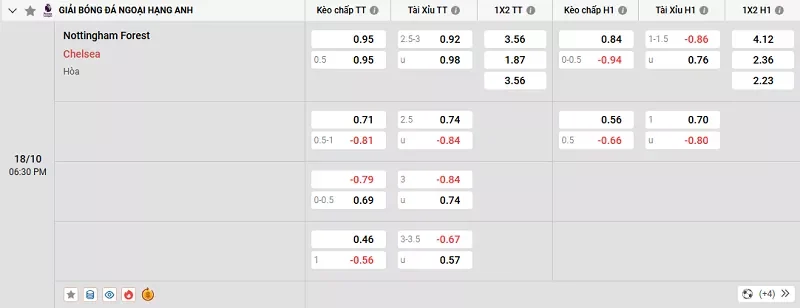 Tỷ lệ kèo trong trận đấu giữa Nottingham vs Chelsea