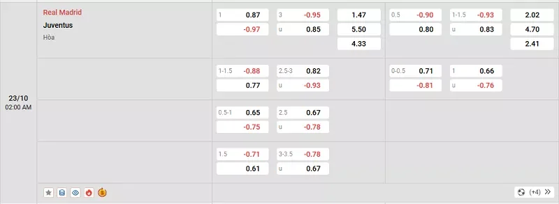 Tỷ lệ kèo trong trận đấu giữa Real Madrid vs Juventus