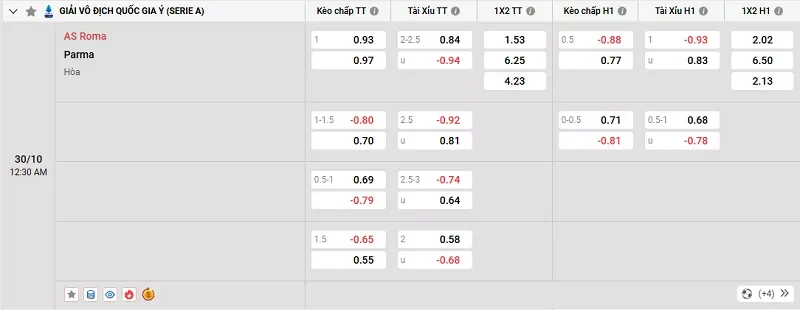 Tỷ lệ kèo trong trận đấu giữa Roma vs Parma