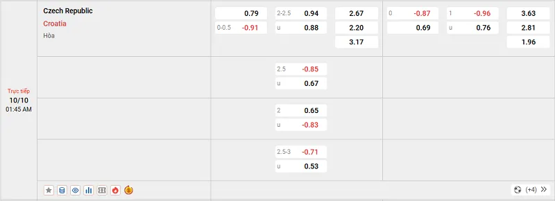 Tỷ lệ kèo trong trận đấu giữa Séc vs Croatia
