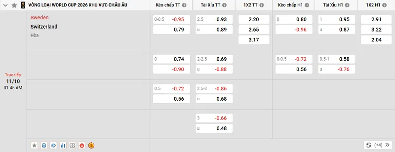 Tỷ lệ kèo trong trận đấu giữa Thụy Điển vs Thụy Sỹ