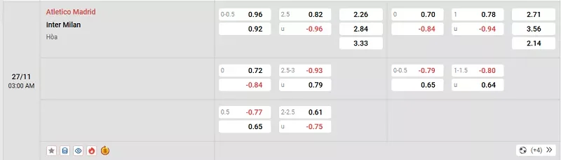 Tỷ lệ kèo trong trận đấu giữa Atl. Madrid vs Inter