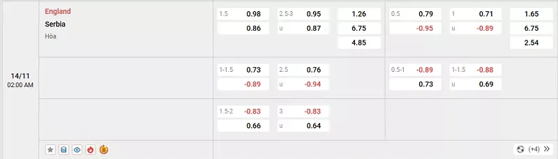 Tỷ lệ kèo trong trận đấu giữa Anh vs Serbia