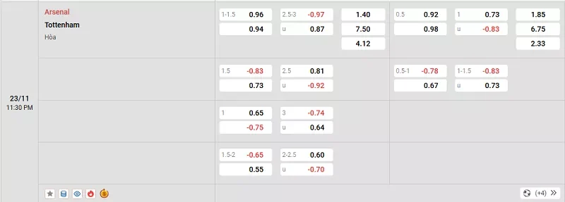 Tỷ lệ kèo trong trận đấu giữa Arsenal vs Tottenham