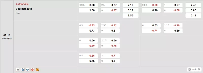 Tỷ lệ kèo trong trận đấu giữa Aston Villa vs Bournemouth