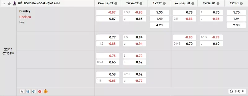 Tỷ lệ kèo trong trận đấu giữa Burnley vs Chelsea