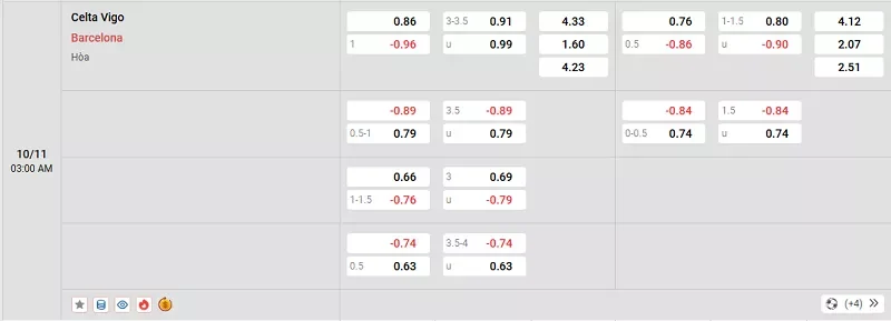 Tỷ lệ kèo trong trận đấu giữa Celta Vigo vs Barcelona