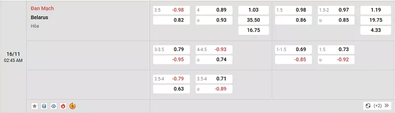 Tỷ lệ kèo trong trận đấu giữa Đan Mạch vs Belarus