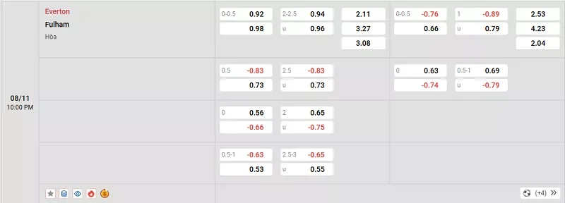 Tỷ lệ kèo trong trận đấu giữa Everton vs Fulham