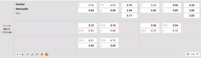 Tỷ l&ecirc;̣ kèo trong tr&acirc;̣n đ&acirc;́u giữa Everton vs Newcastle