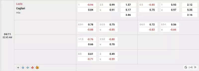 Tỷ lệ kèo trong trận đấu giữa Lazio vs Cagliari