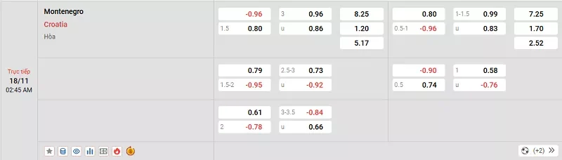 Tỷ lệ kèo trong trận đấu giữa Montenegro vs Croatia