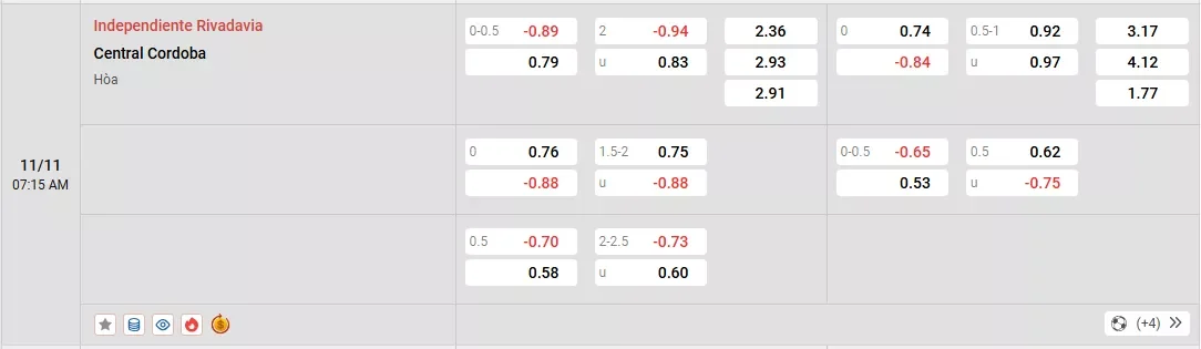Tỷ lệ kèo trong trận đấu giữa Rivadavia vs Central Cordoba