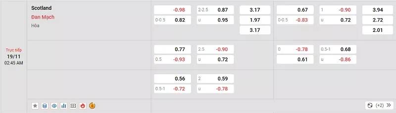 Tỷ lệ kèo trong trận đấu giữa Scotland vs Đan Mạch