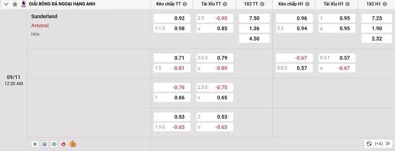 Tỷ lệ kèo trong trận đấu giữa Sunderland vs Arsenal