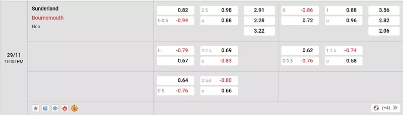 Tỷ lệ kèo trong trận đấu giữa Sunderland vs Bournemouth