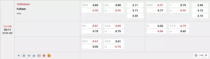 Tỷ lệ kèo trong trận đấu giữa Tottenham vs Fulham